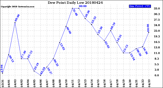 Milwaukee Weather Dew Point<br>Daily Low