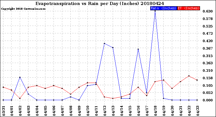 Milwaukee Weather Evapotranspiration<br>vs Rain per Day<br>(Inches)
