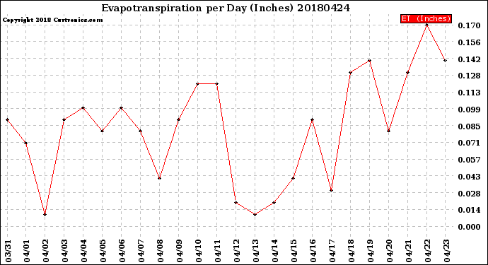Milwaukee Weather Evapotranspiration<br>per Day (Inches)