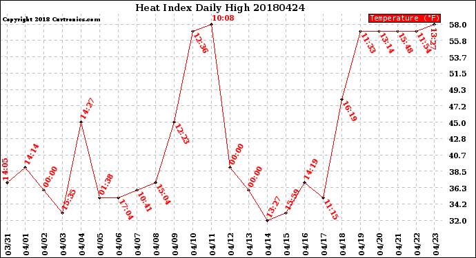 Milwaukee Weather Heat Index<br>Daily High