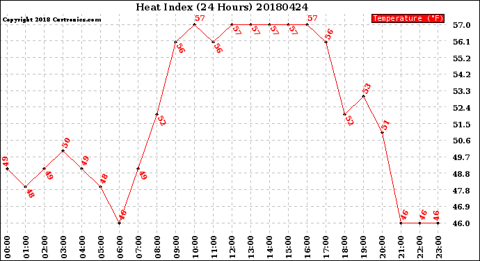 Milwaukee Weather Heat Index<br>(24 Hours)