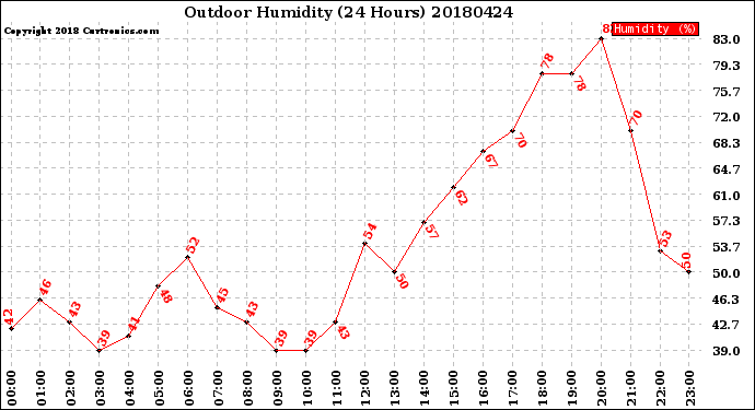 Milwaukee Weather Outdoor Humidity<br>(24 Hours)