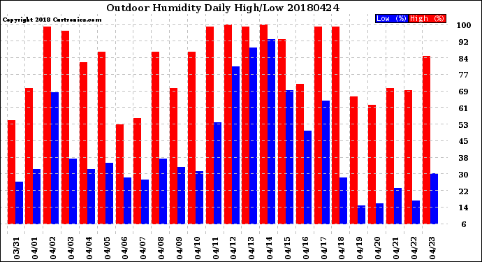 Milwaukee Weather Outdoor Humidity<br>Daily High/Low