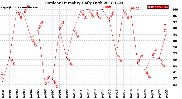 Milwaukee Weather Outdoor Humidity<br>Daily High