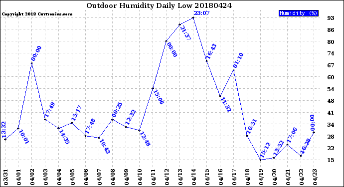Milwaukee Weather Outdoor Humidity<br>Daily Low