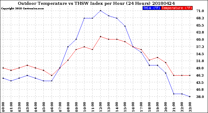 Milwaukee Weather Outdoor Temperature<br>vs THSW Index<br>per Hour<br>(24 Hours)