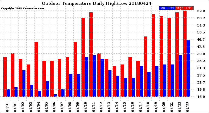 Milwaukee Weather Outdoor Temperature<br>Daily High/Low