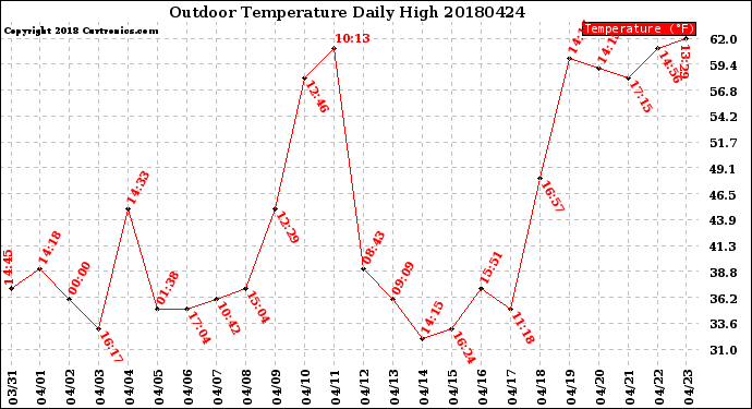 Milwaukee Weather Outdoor Temperature<br>Daily High