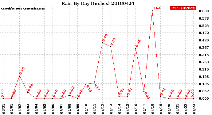 Milwaukee Weather Rain<br>By Day<br>(Inches)