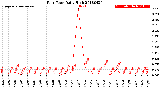 Milwaukee Weather Rain Rate<br>Daily High