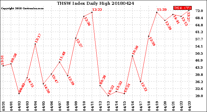 Milwaukee Weather THSW Index<br>Daily High