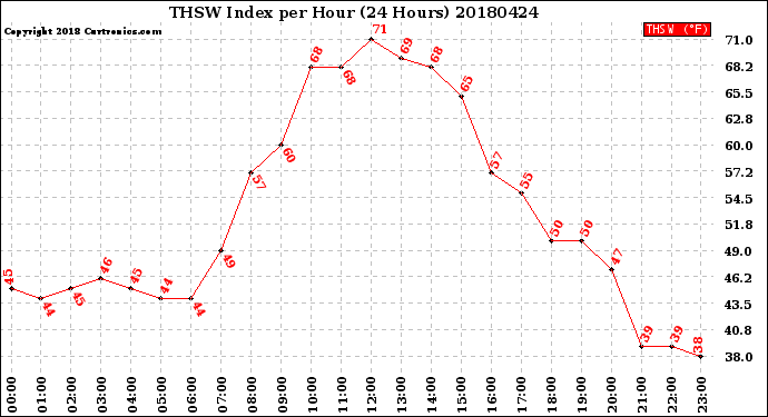 Milwaukee Weather THSW Index<br>per Hour<br>(24 Hours)