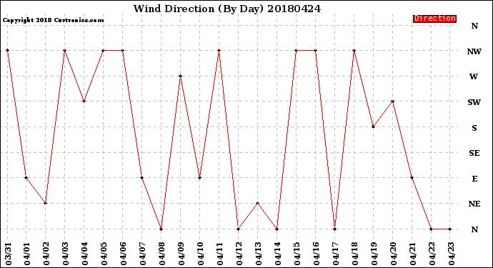 Milwaukee Weather Wind Direction<br>(By Day)