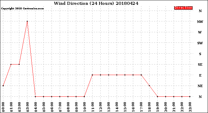 Milwaukee Weather Wind Direction<br>(24 Hours)