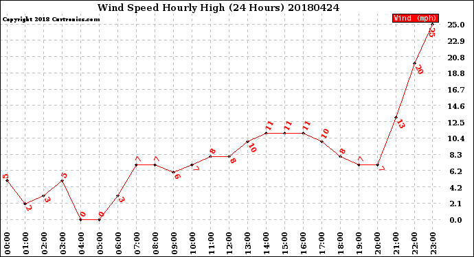 Milwaukee Weather Wind Speed<br>Hourly High<br>(24 Hours)