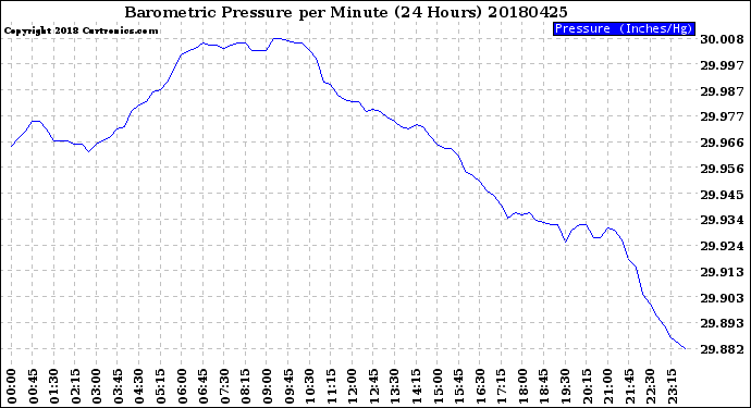Milwaukee Weather Barometric Pressure<br>per Minute<br>(24 Hours)