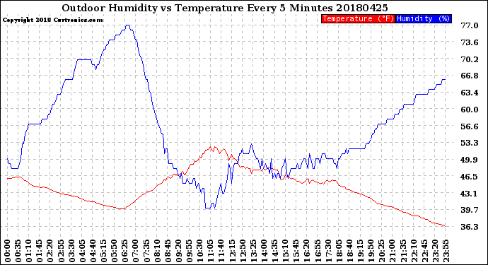 Milwaukee Weather Outdoor Humidity<br>vs Temperature<br>Every 5 Minutes