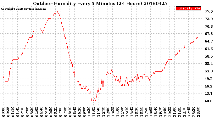 Milwaukee Weather Outdoor Humidity<br>Every 5 Minutes<br>(24 Hours)