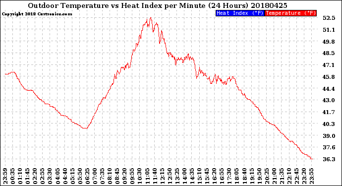 Milwaukee Weather Outdoor Temperature<br>vs Heat Index<br>per Minute<br>(24 Hours)