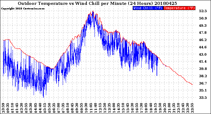 Milwaukee Weather Outdoor Temperature<br>vs Wind Chill<br>per Minute<br>(24 Hours)