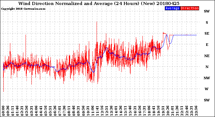 Milwaukee Weather Wind Direction<br>Normalized and Average<br>(24 Hours) (New)
