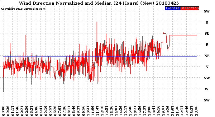 Milwaukee Weather Wind Direction<br>Normalized and Median<br>(24 Hours) (New)