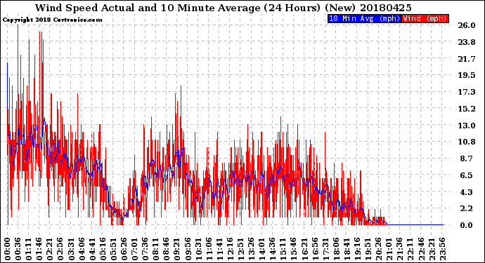 Milwaukee Weather Wind Speed<br>Actual and 10 Minute<br>Average<br>(24 Hours) (New)