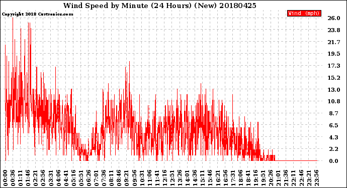 Milwaukee Weather Wind Speed<br>by Minute<br>(24 Hours) (New)