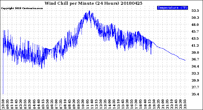 Milwaukee Weather Wind Chill<br>per Minute<br>(24 Hours)