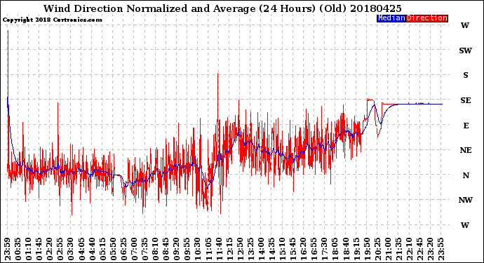 Milwaukee Weather Wind Direction<br>Normalized and Average<br>(24 Hours) (Old)
