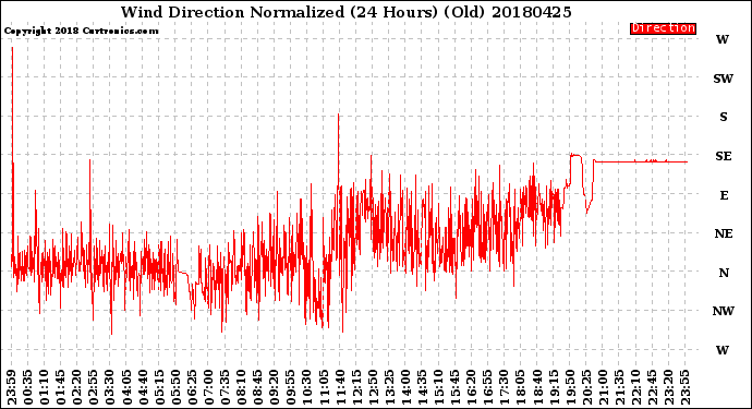 Milwaukee Weather Wind Direction<br>Normalized<br>(24 Hours) (Old)