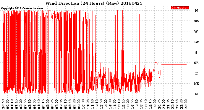 Milwaukee Weather Wind Direction<br>(24 Hours) (Raw)