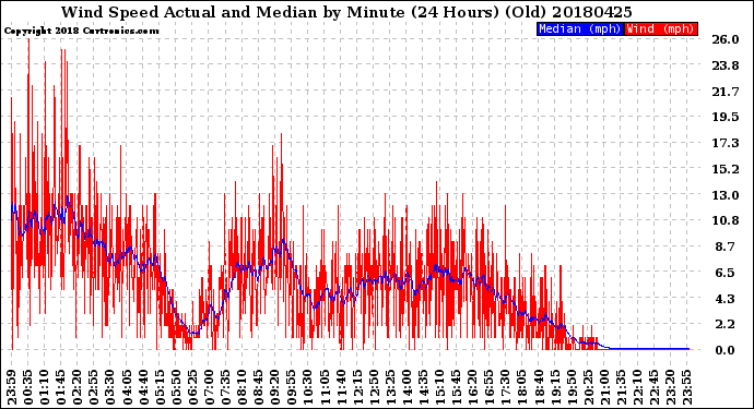 Milwaukee Weather Wind Speed<br>Actual and Median<br>by Minute<br>(24 Hours) (Old)