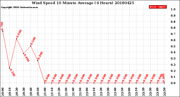 Milwaukee Weather Wind Speed<br>10 Minute Average<br>(4 Hours)