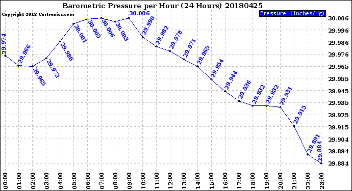 Milwaukee Weather Barometric Pressure<br>per Hour<br>(24 Hours)