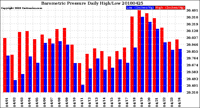Milwaukee Weather Barometric Pressure<br>Daily High/Low