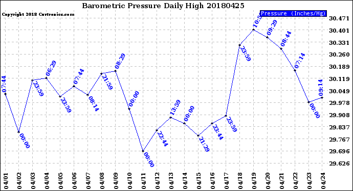 Milwaukee Weather Barometric Pressure<br>Daily High