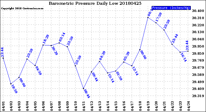 Milwaukee Weather Barometric Pressure<br>Daily Low