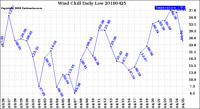 Milwaukee Weather Wind Chill<br>Daily Low