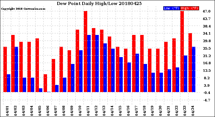Milwaukee Weather Dew Point<br>Daily High/Low