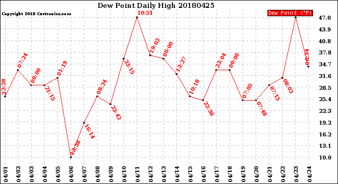 Milwaukee Weather Dew Point<br>Daily High