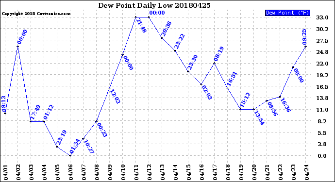 Milwaukee Weather Dew Point<br>Daily Low