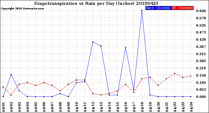 Milwaukee Weather Evapotranspiration<br>vs Rain per Day<br>(Inches)