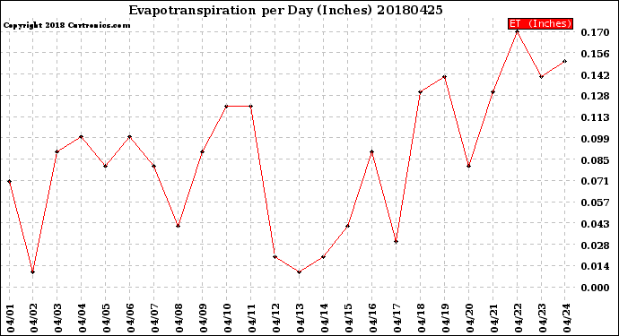 Milwaukee Weather Evapotranspiration<br>per Day (Inches)