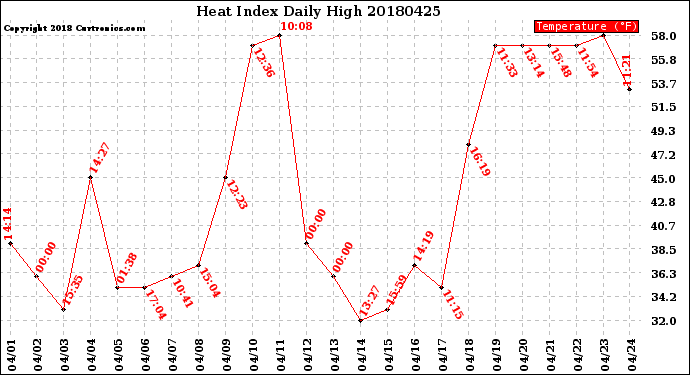 Milwaukee Weather Heat Index<br>Daily High