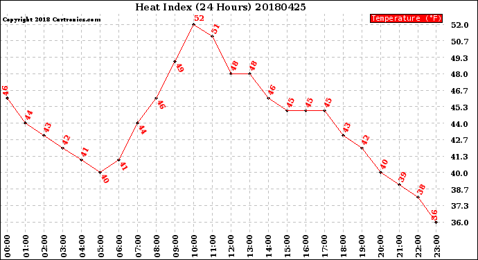 Milwaukee Weather Heat Index<br>(24 Hours)