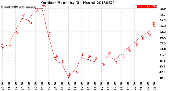 Milwaukee Weather Outdoor Humidity<br>(24 Hours)