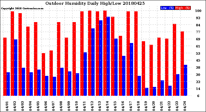 Milwaukee Weather Outdoor Humidity<br>Daily High/Low