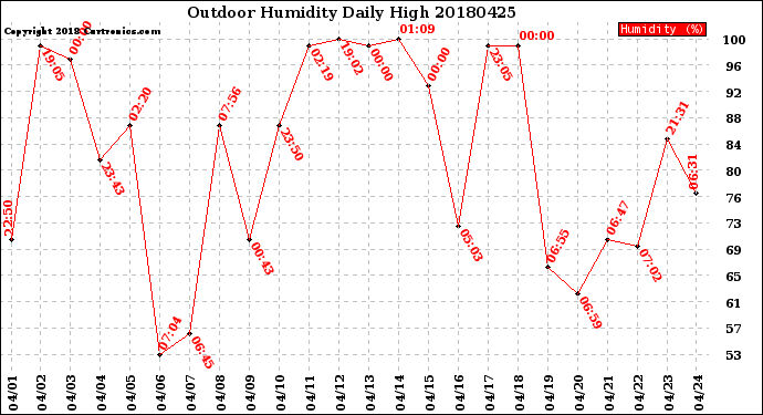 Milwaukee Weather Outdoor Humidity<br>Daily High