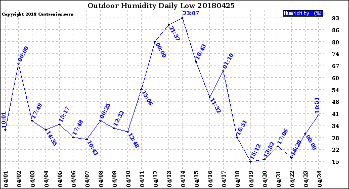 Milwaukee Weather Outdoor Humidity<br>Daily Low